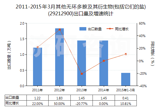 2011-2015年3月其他無環(huán)多胺及其衍生物(包括它們的鹽)(29212900)出口量及增速統(tǒng)計(jì)